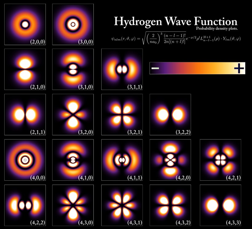 علم نانوی کوانتومی-اوربیتال اتمی هیدروژن